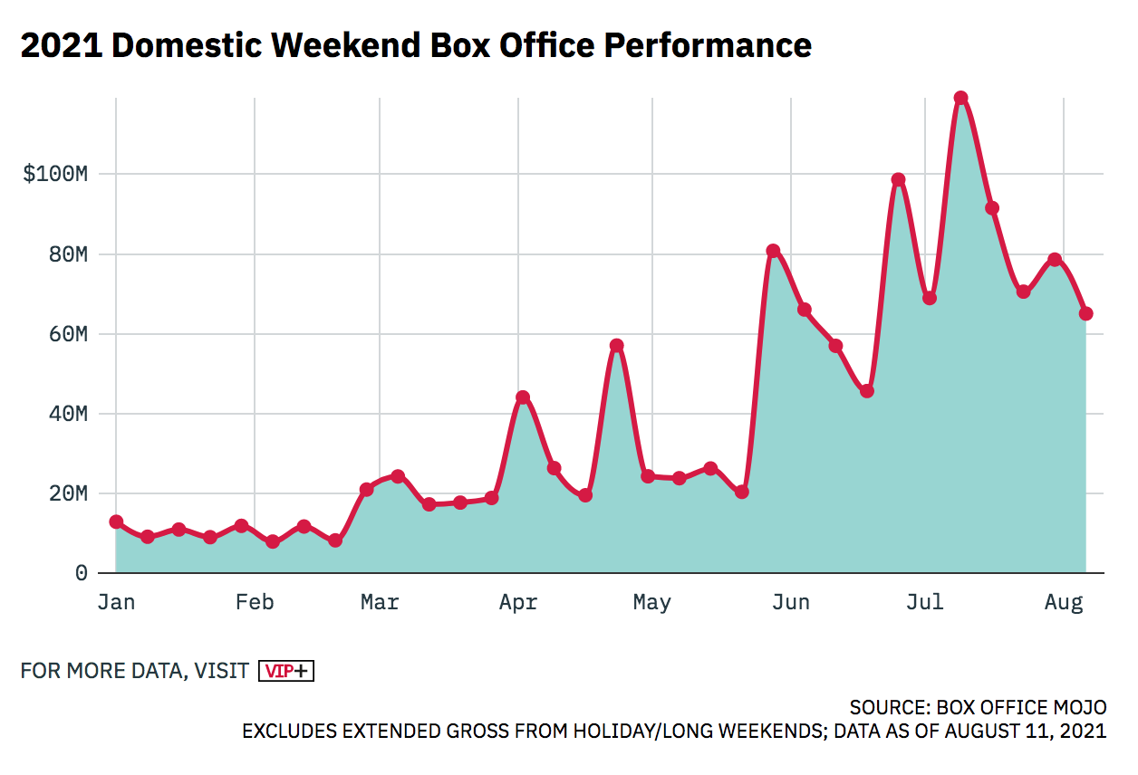 2021 Domestic Weekend Box Office Performance