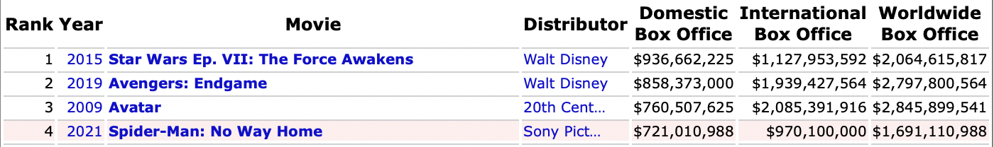 Domestic Box Office Numbers